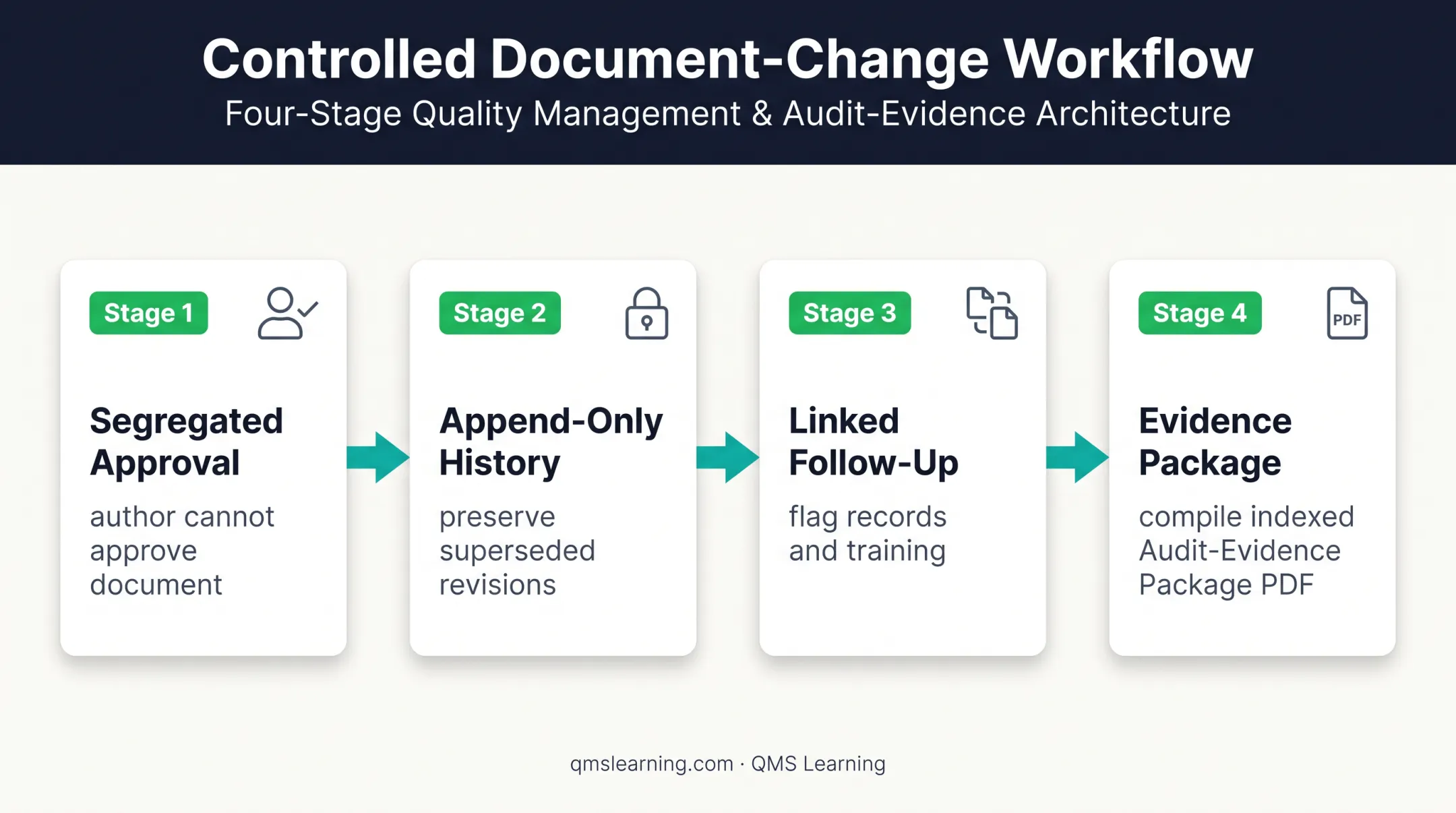 Digital document control workflow from approval to audit evidence