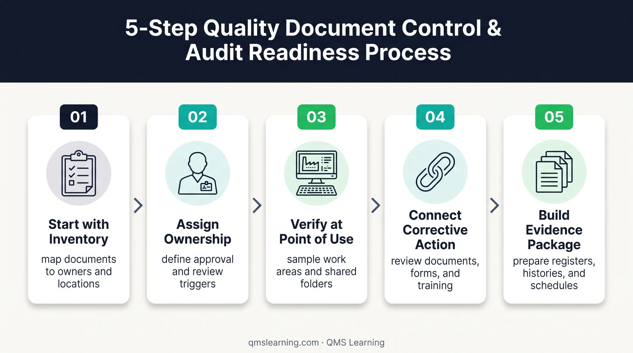 Five-step audit-ready document control process workflow