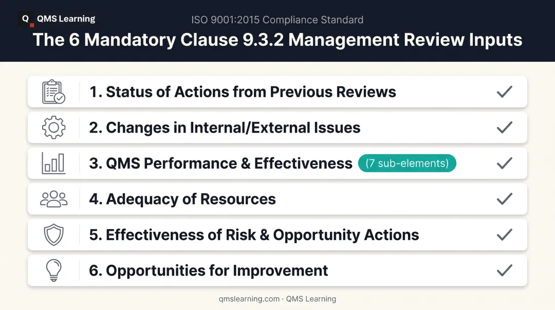 Six mandatory ISO 9001 management review input categories checklist overview