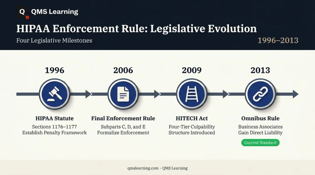 HIPAA Enforcement Rule legislative timeline from 1996 statute to 2013 Omnibus Rule