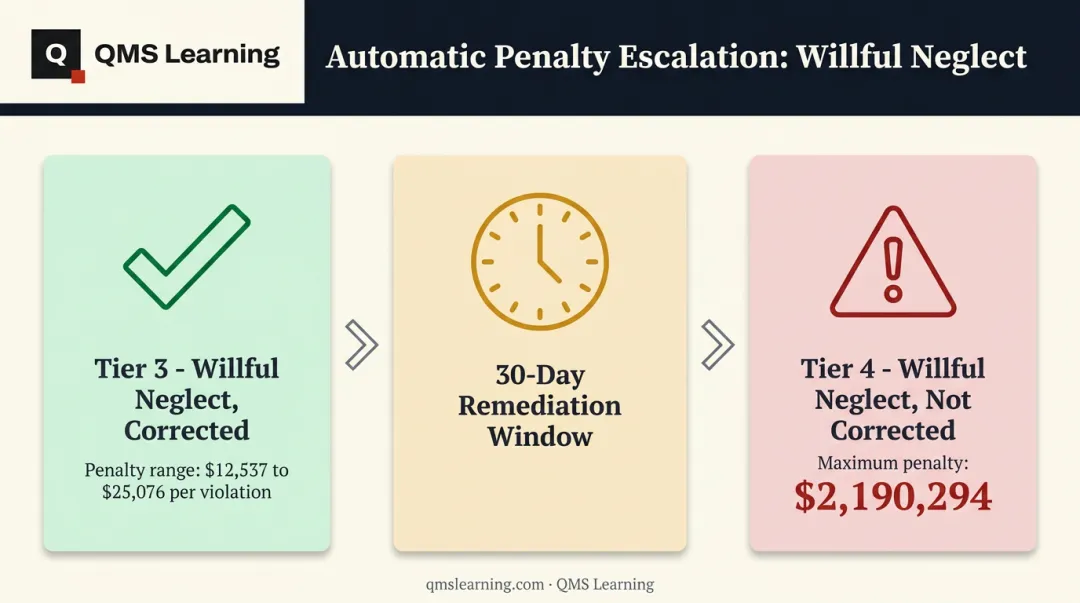 Tier 3 to Tier 4 HIPAA penalty escalation timeline after 30 days