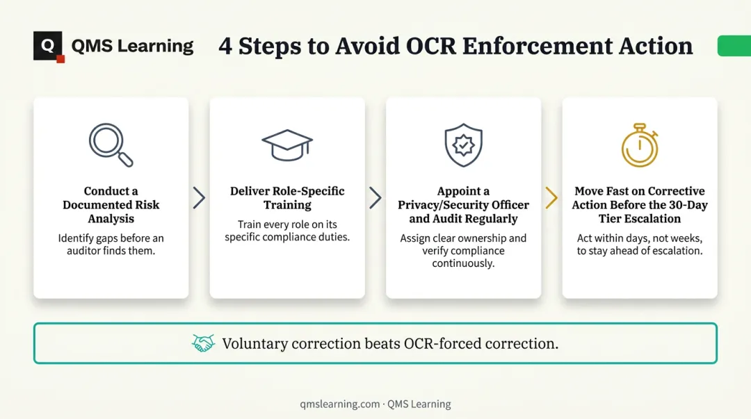 Four-step HIPAA compliance action plan to prevent OCR enforcement