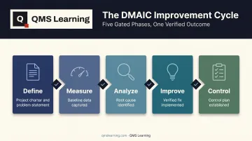 DMAIC five-phase process flow from Define to Control