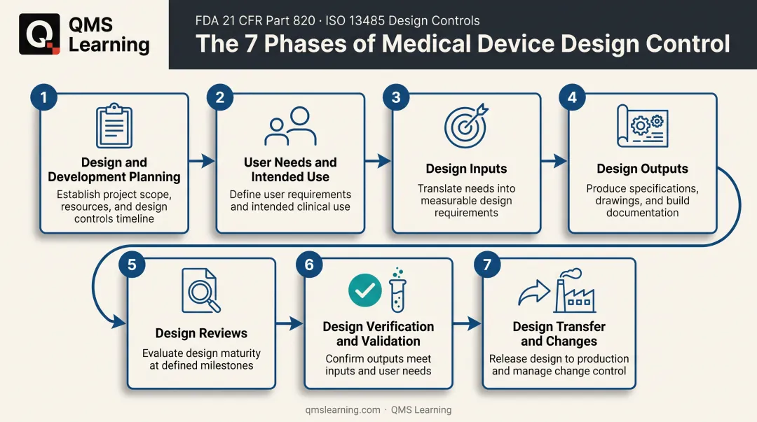 7-phase medical device design control process flow from planning to transfer