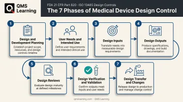 7-phase medical device design control process flow from planning to transfer