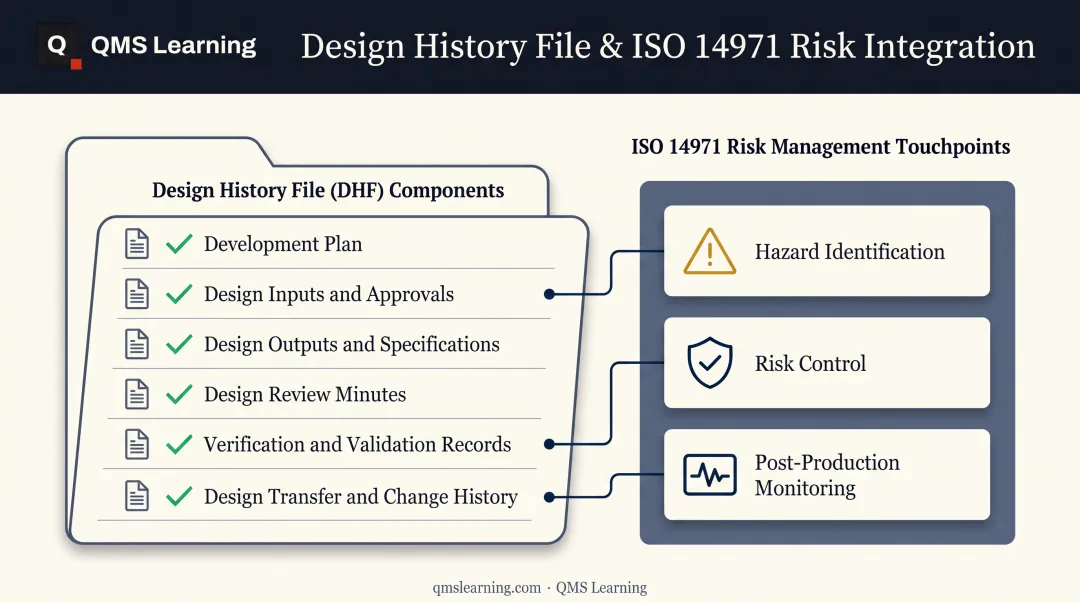 Design History File core components checklist integrated with risk management