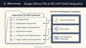 Design History File core components checklist integrated with risk management