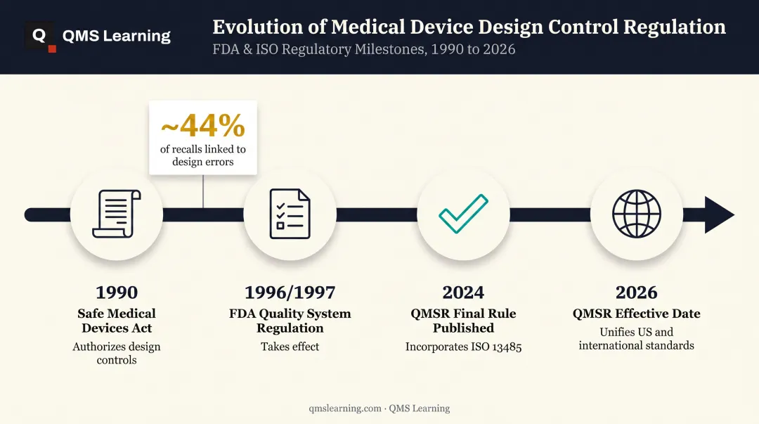 Design controls regulatory history timeline from 1990 Act to 2026 QMSR