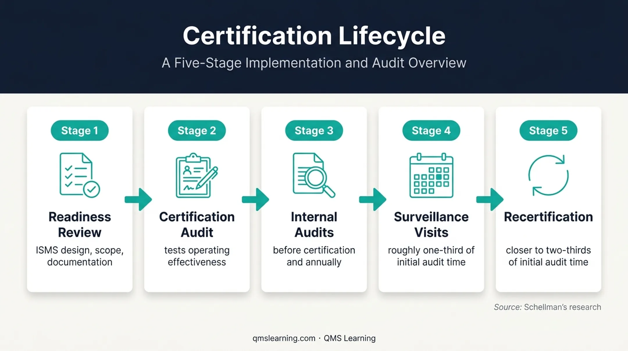 ISO 27001 certification audit and three-year maintenance lifecycle