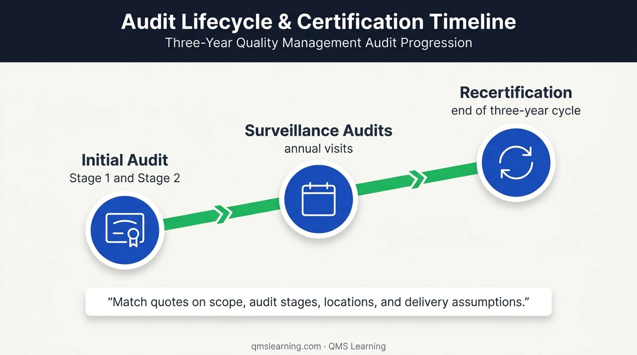Three-year ISO 27001 certification budget cycle timeline