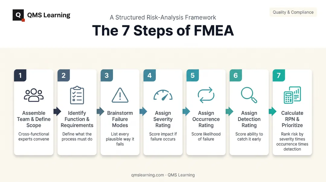 7-step FMEA process flow from team assembly to RPN calculation