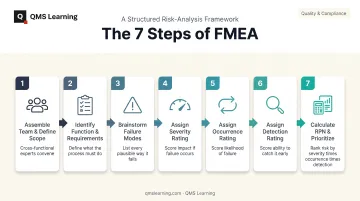 7-step FMEA process flow from team assembly to RPN calculation