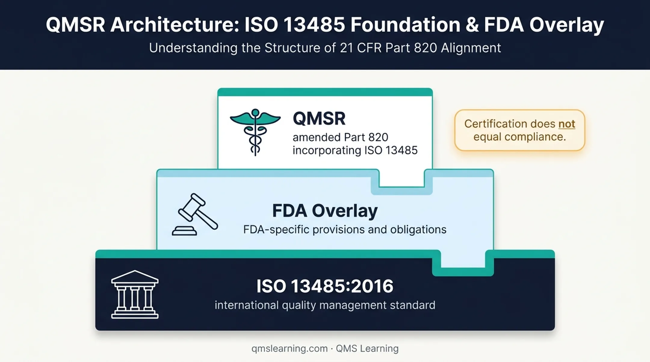 ISO 13485 foundation and FDA QMSR overlay relationship diagram