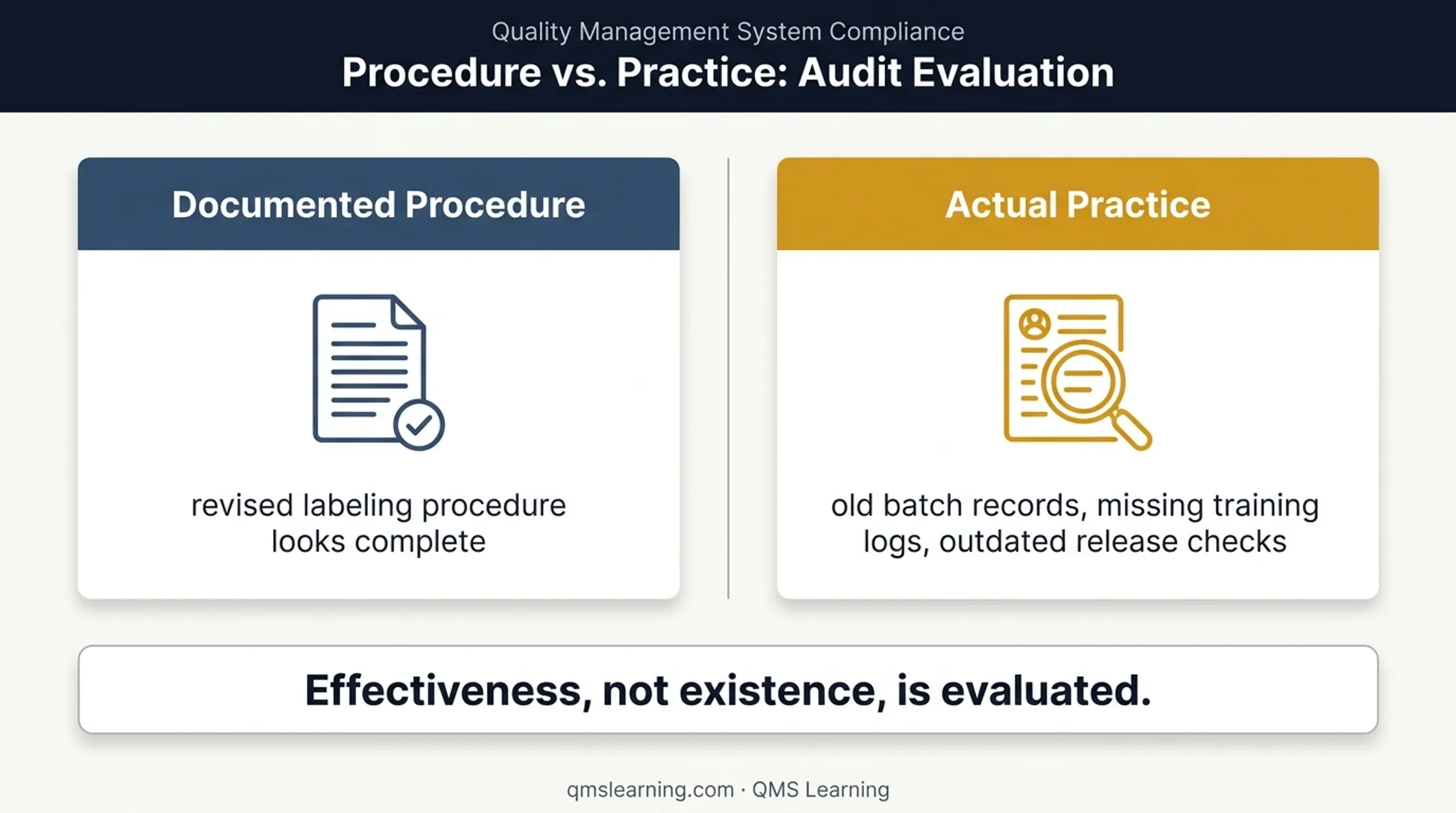 QMSR audit readiness comparison between documented procedures and actual practice