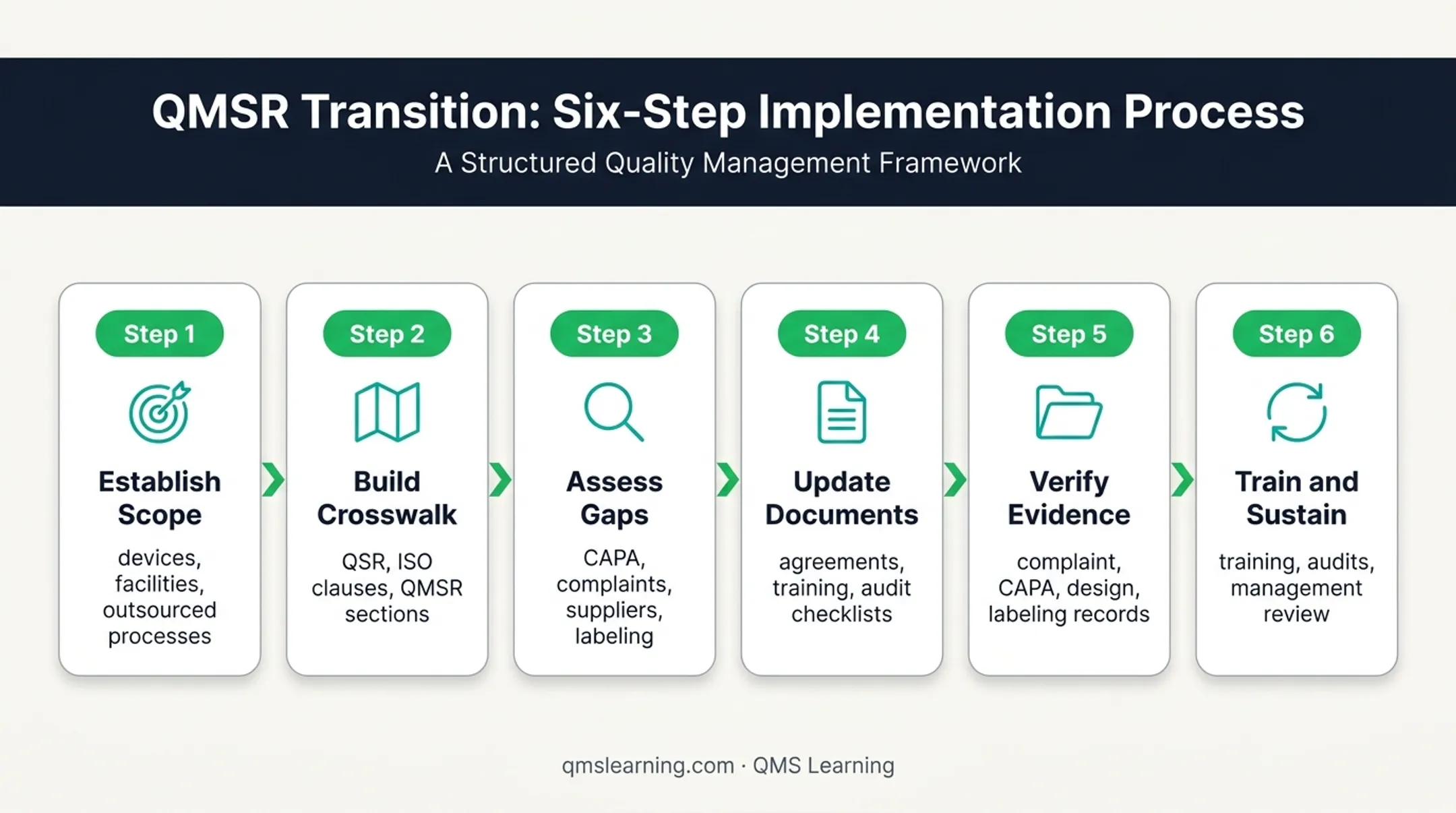Six-step QMSR alignment process from scope assessment to sustained auditing