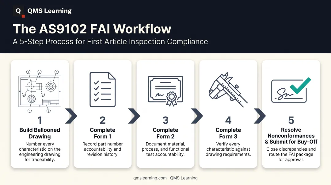 5-step AS9102 first article inspection process flow diagram