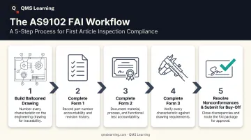 5-step AS9102 first article inspection process flow diagram