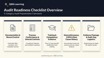 5-category manufacturing audit readiness checklist overview infographic