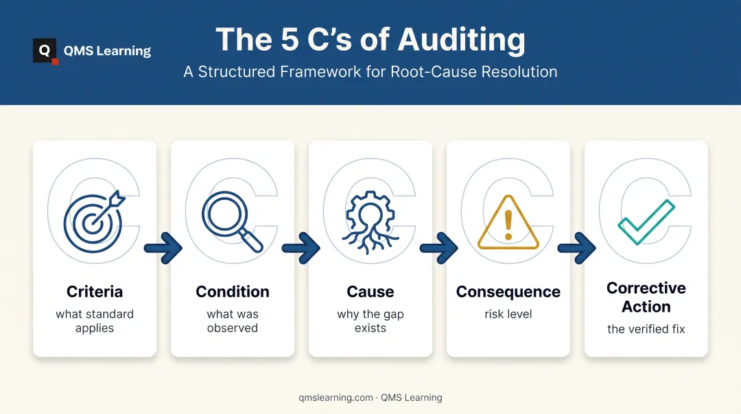 5 Cs of auditing framework Criteria Condition Cause Consequence Corrective Action