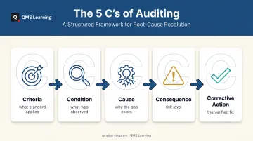5 Cs of auditing framework Criteria Condition Cause Consequence Corrective Action