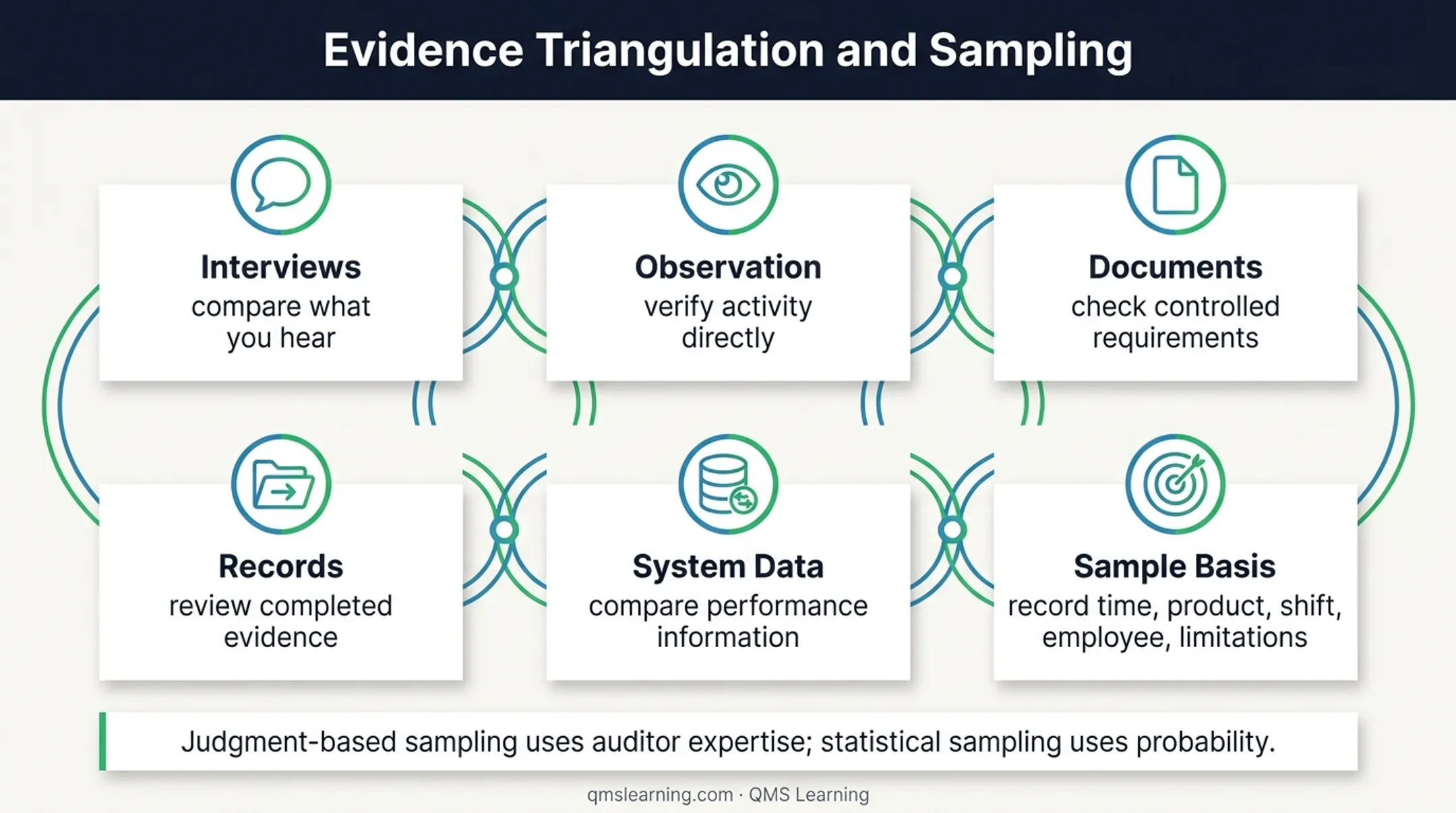 ISO 9001 audit evidence triangulation and sampling methods