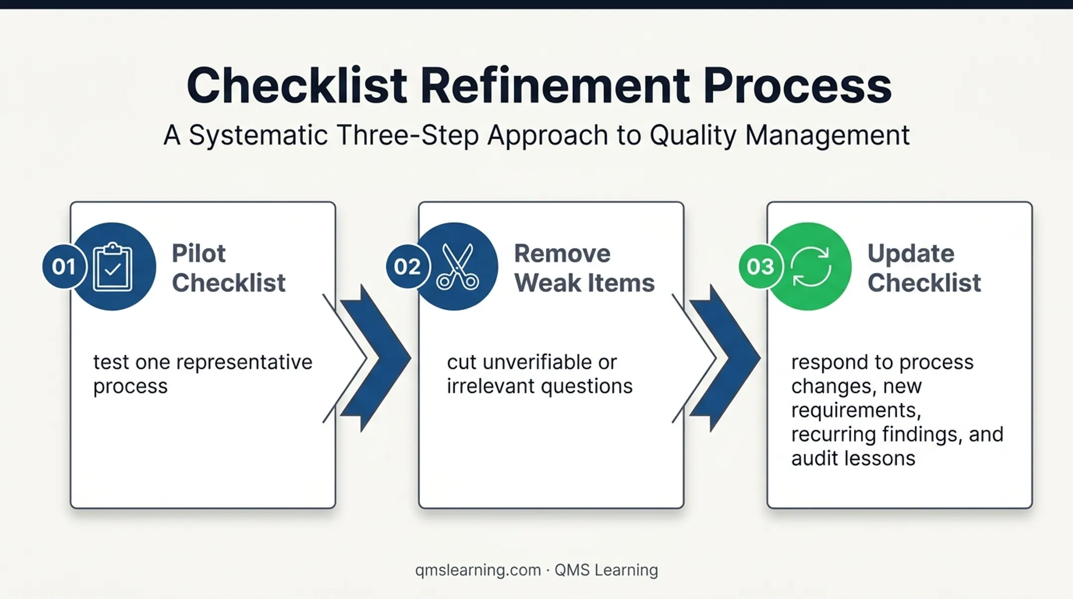 ISO 9001 checklist testing and continuous improvement workflow