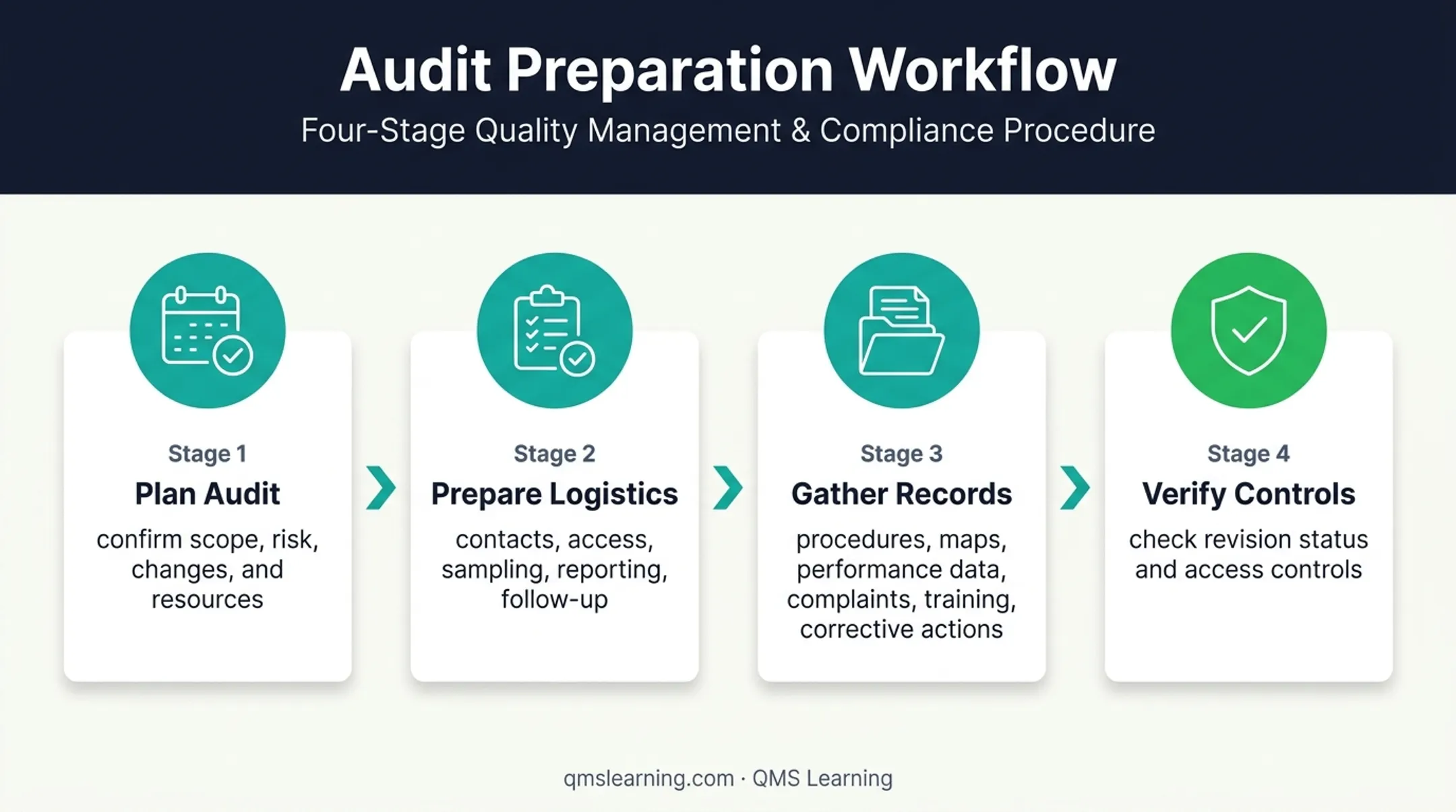 ISO 9001 internal audit preparation readiness process