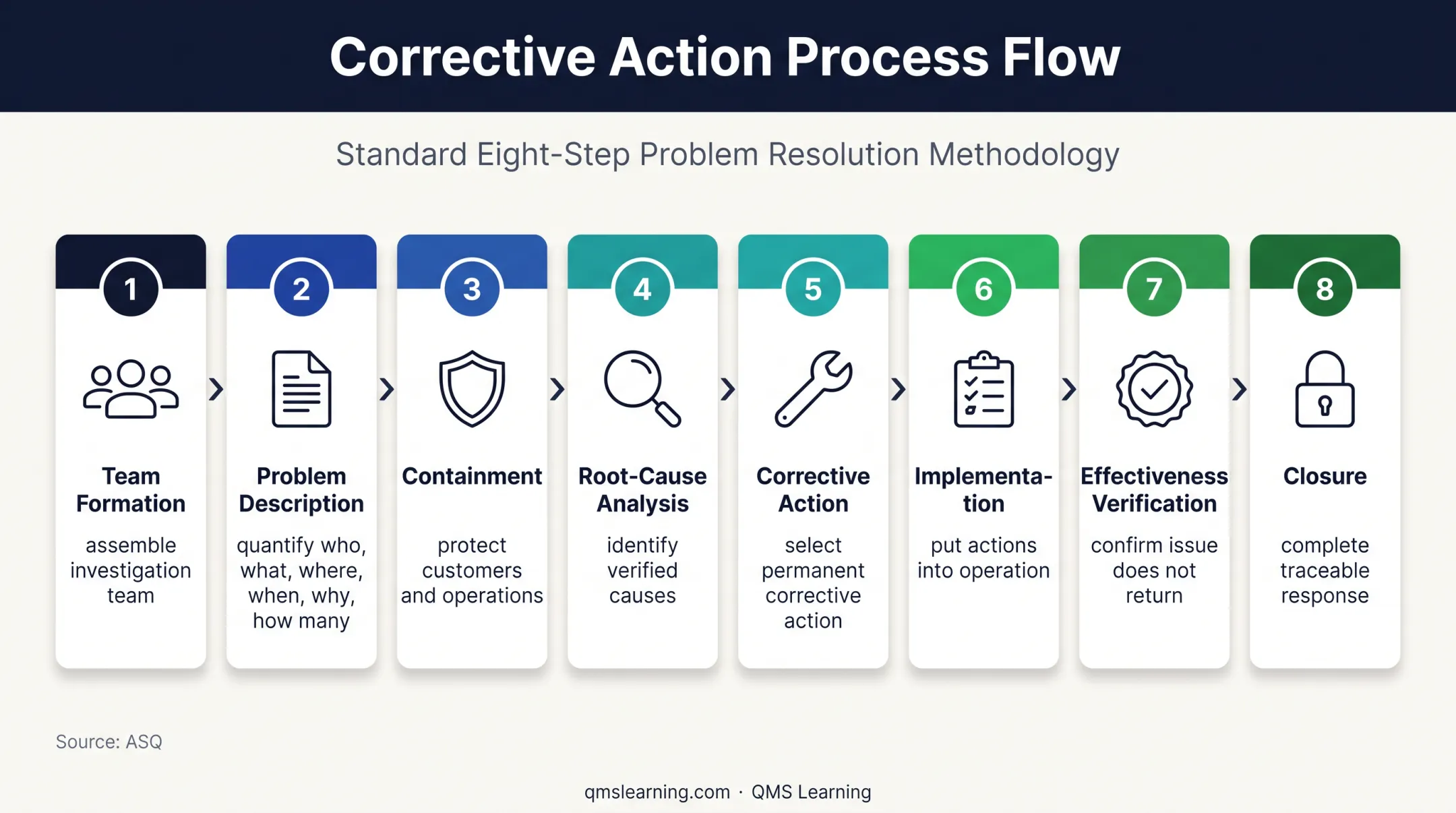 Eight-discipline 8D corrective action response process infographic