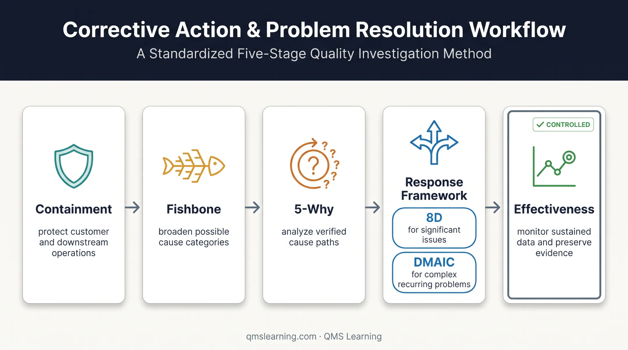 Practical quality investigation workflow from containment to effectiveness verification