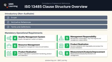 ISO 13485 eight clause structure overview showing mandatory operational clauses