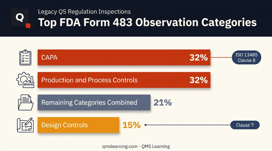 FDA Form 483 observation categories mapped to ISO 13485 clauses