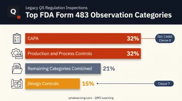 FDA Form 483 observation categories mapped to ISO 13485 clauses