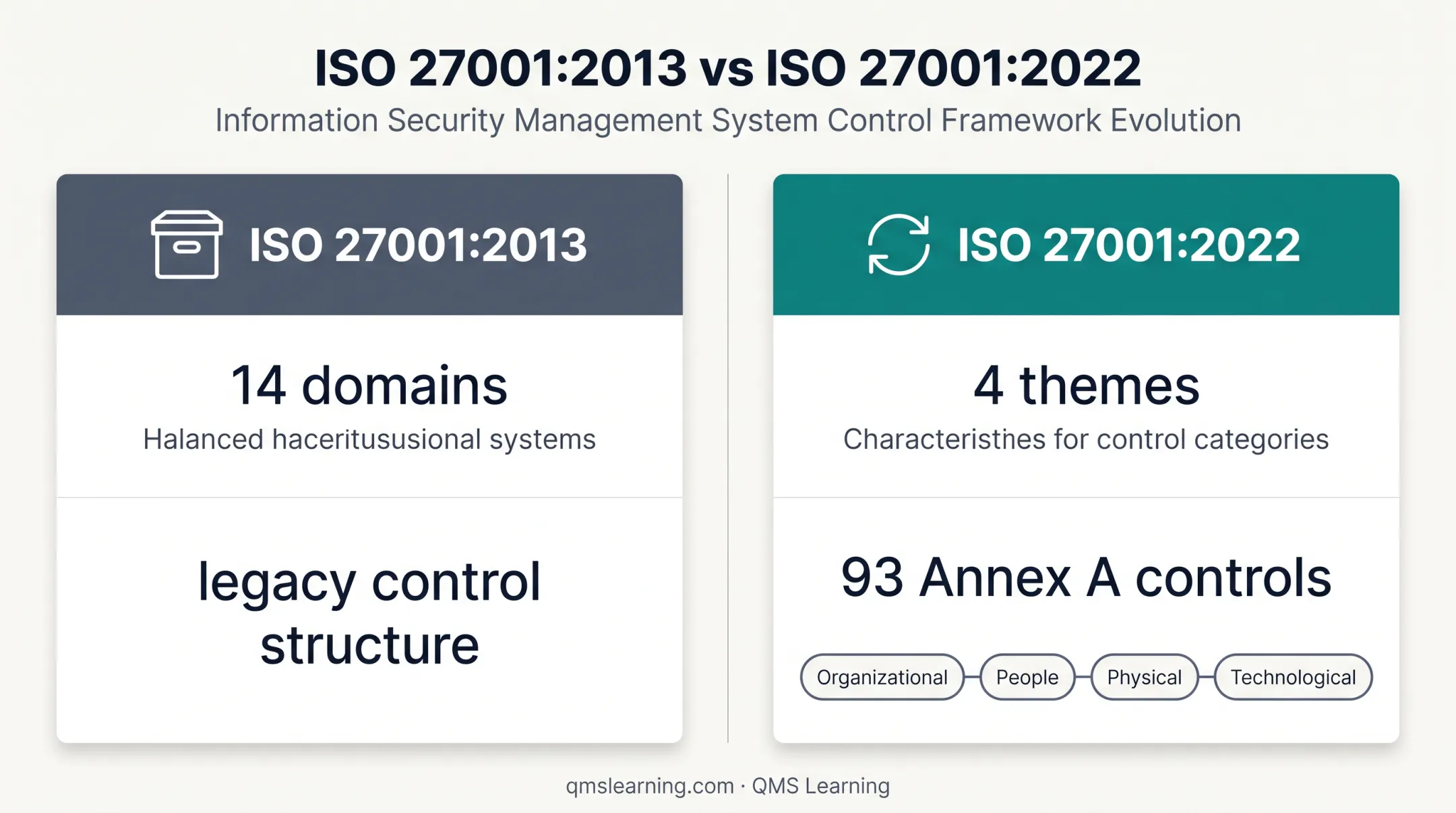 ISO 27001 2013 versus 2022 Annex A structure comparison