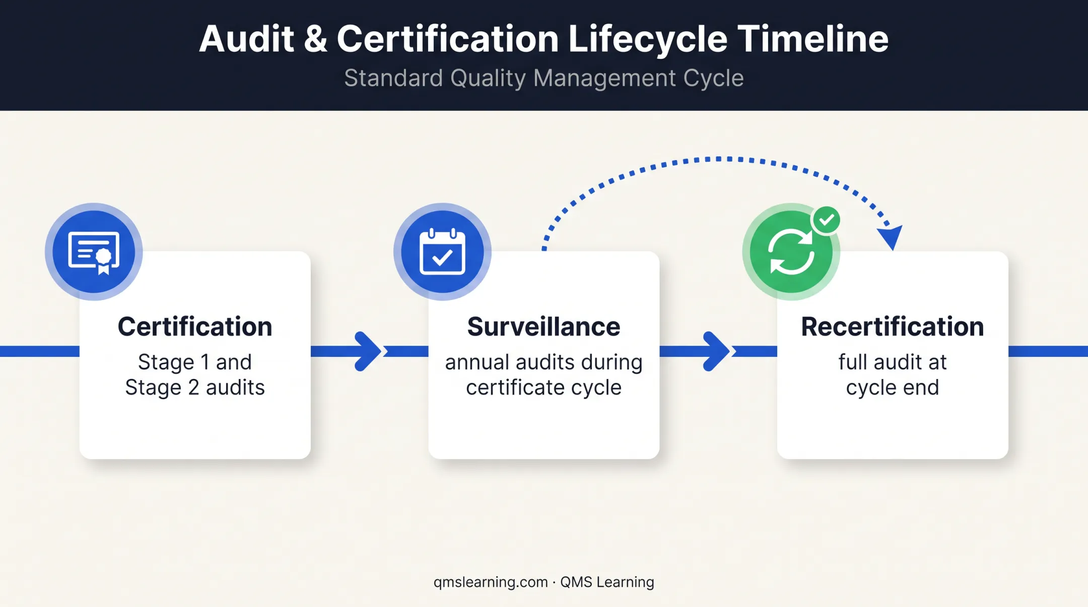 ISO 27001 three-year certification and surveillance audit cycle