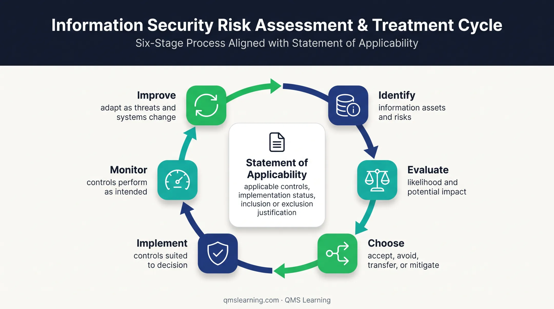 ISO 27001 risk cycle and Statement of Applicability relationship