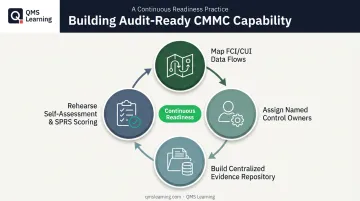 Four-step CMMC audit readiness checklist process flow diagram