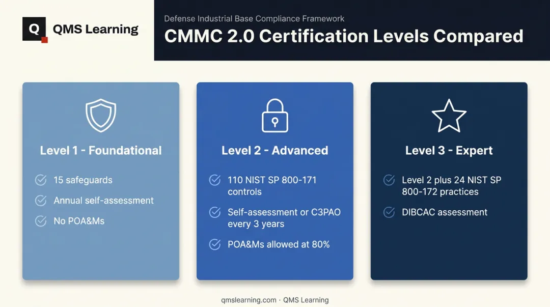 CMMC 2.0 three-level certification comparison chart Foundational Advanced Expert