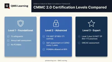 CMMC 2.0 three-level certification comparison chart Foundational Advanced Expert