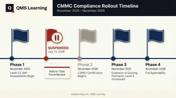 CMMC 2.0 four-phase rollout timeline highlighting July 2026 Phase II suspension