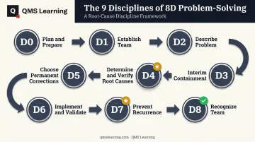 D0 through D8 nine-step 8D problem solving process flow diagram