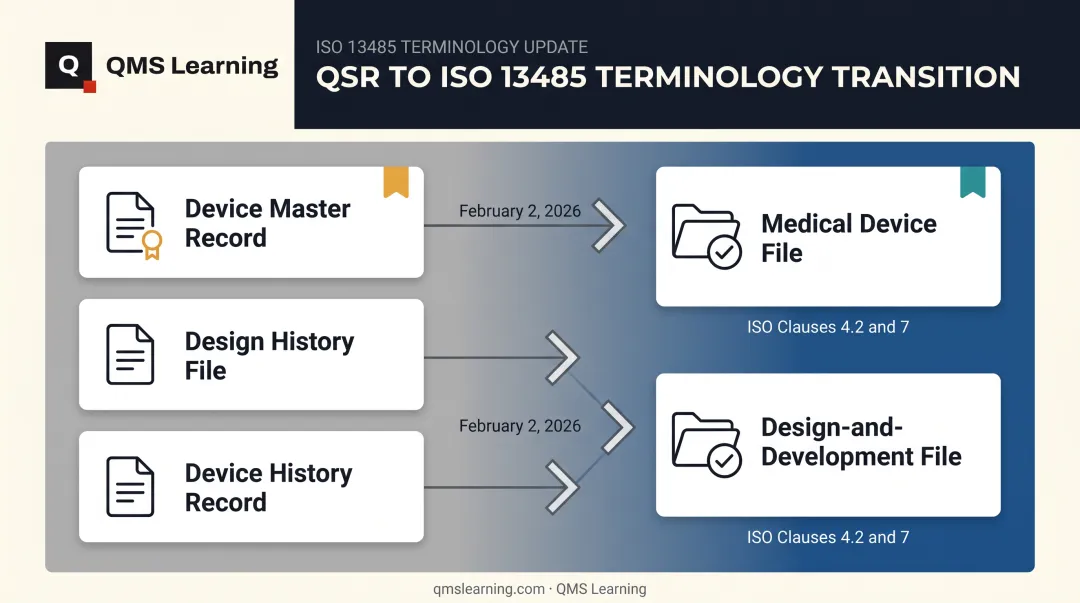 DHF DMR DHR terms mapped to ISO 13485 concepts