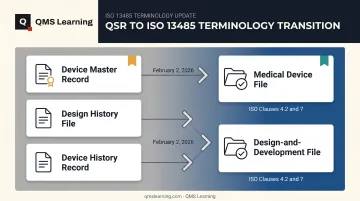 DHF DMR DHR terms mapped to ISO 13485 concepts