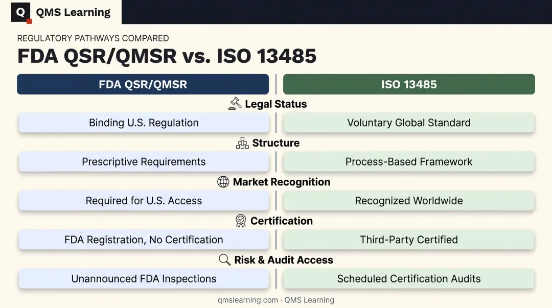 FDA QSR QMSR versus ISO 13485 comparison infographic chart