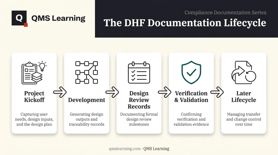 5-stage chronological Design History File documentation process flow