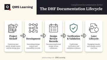 5-stage chronological Design History File documentation process flow