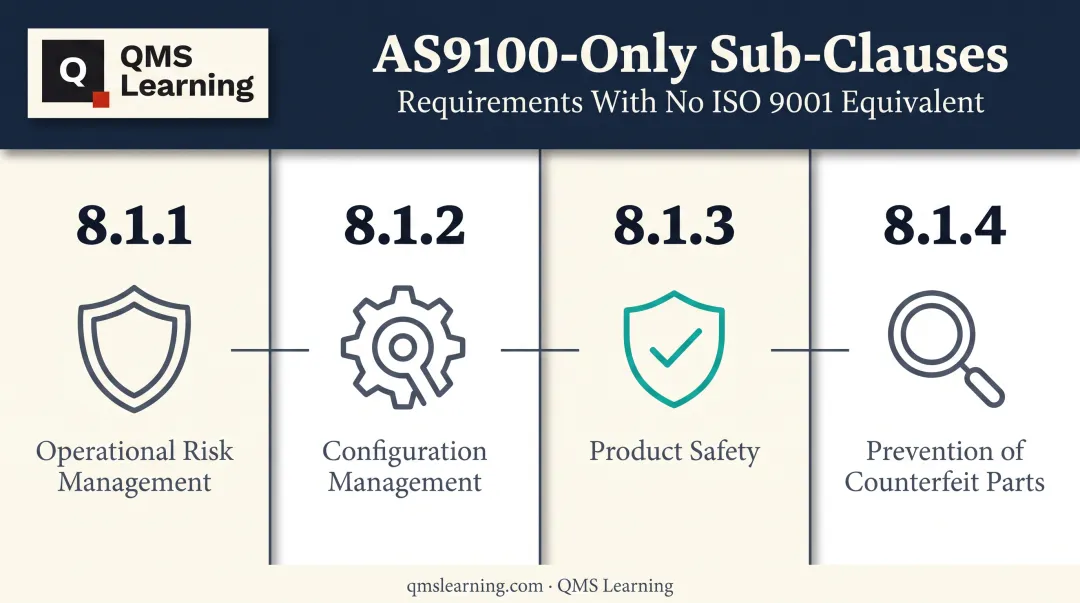 AS9100 four aerospace-specific Clause 8 sub-clauses breakdown diagram