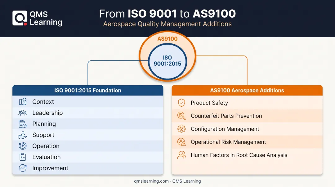AS9100 versus ISO 9001 side-by-side requirements comparison chart