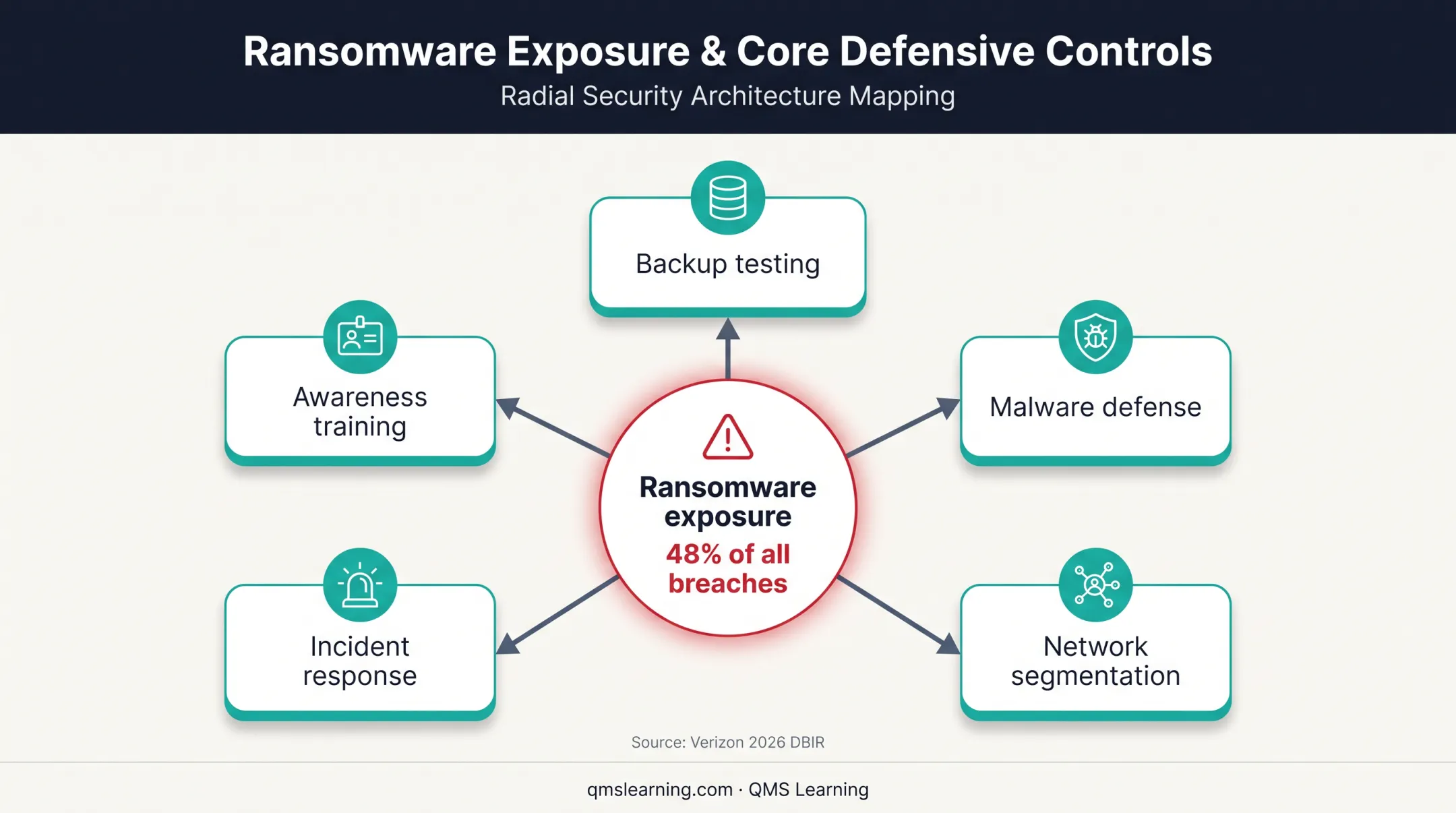 Ransomware risk cascading into five ISO 27001 control areas