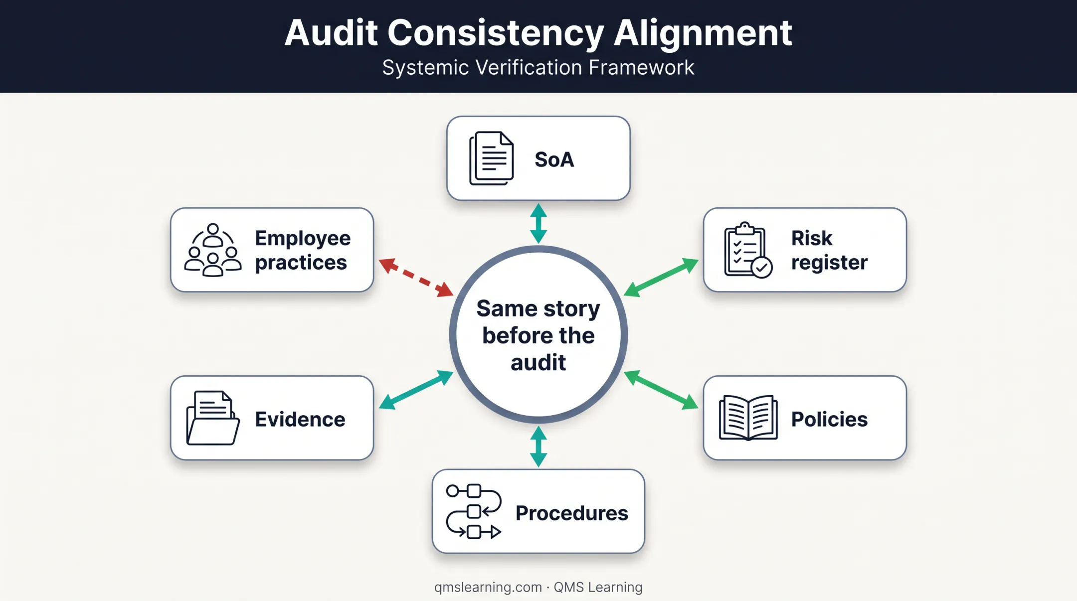 ISO 27001 audit readiness alignment across six evidence sources