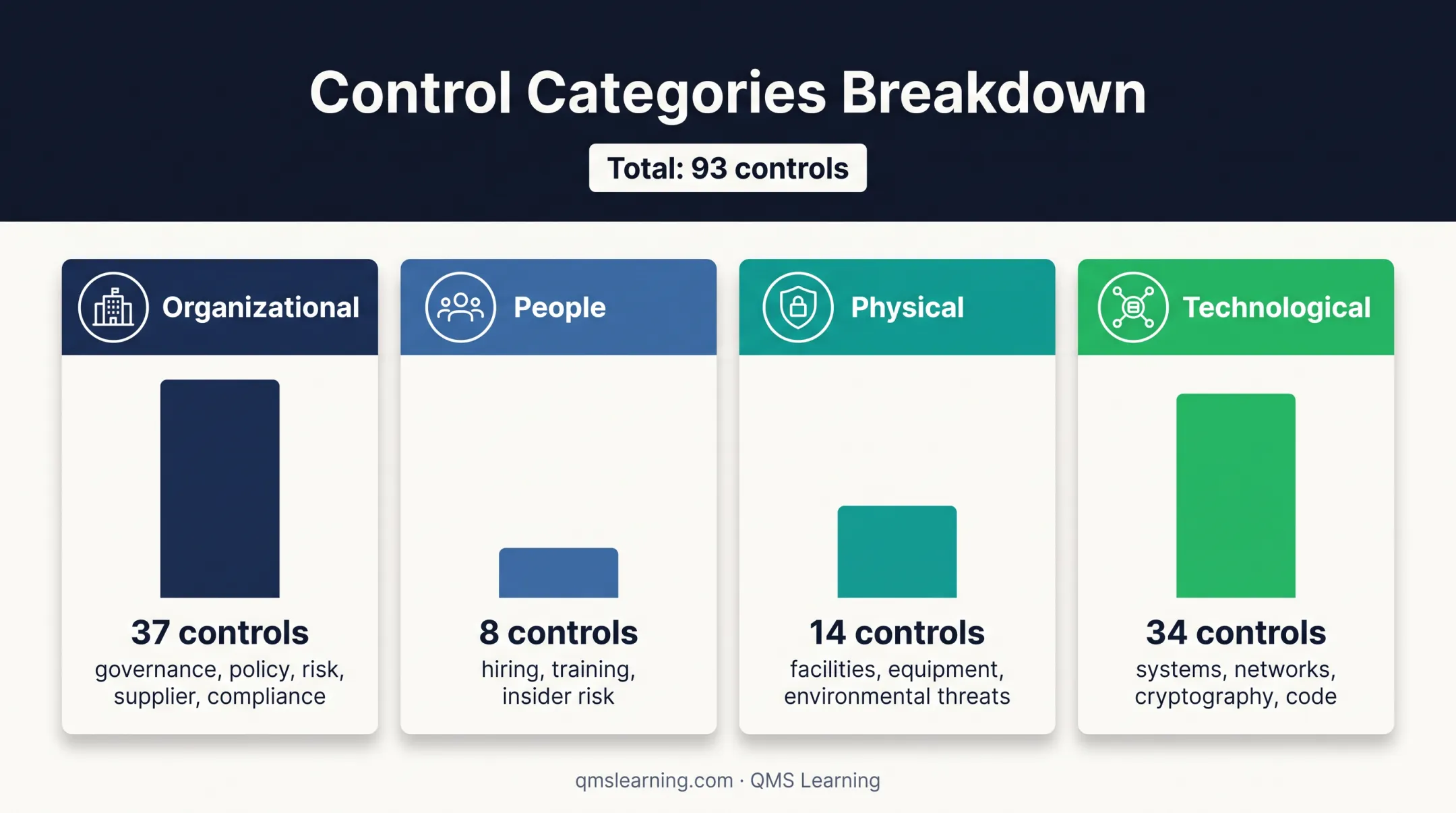 ISO 27001 2022 control themes and control counts comparison